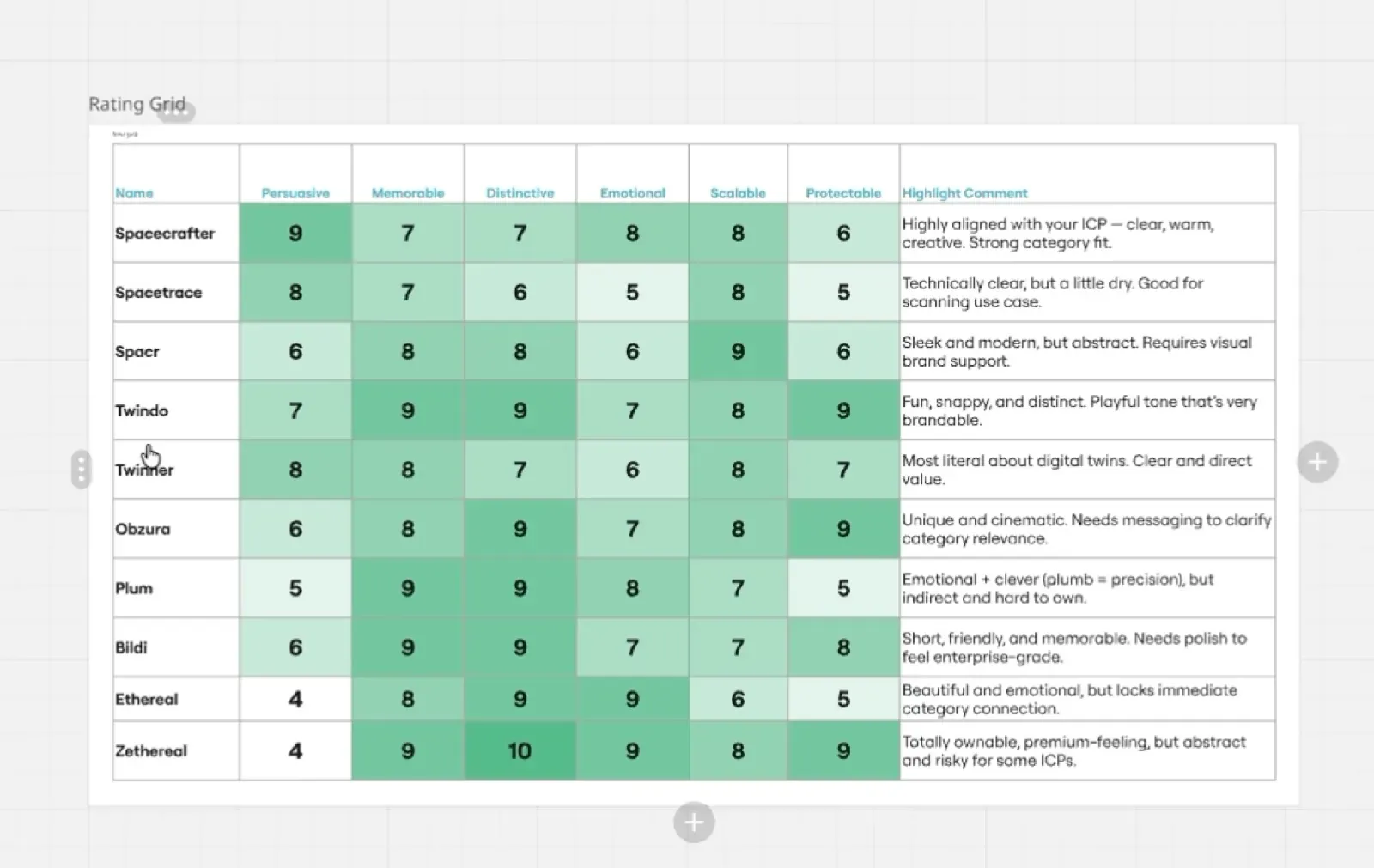 Name rating grid